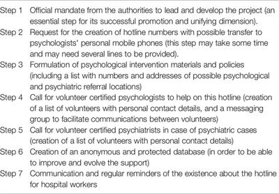 Psychological Support System for Hospital Workers During the Covid-19 Outbreak: Rapid Design and Implementation of the Covid-Psy Hotline